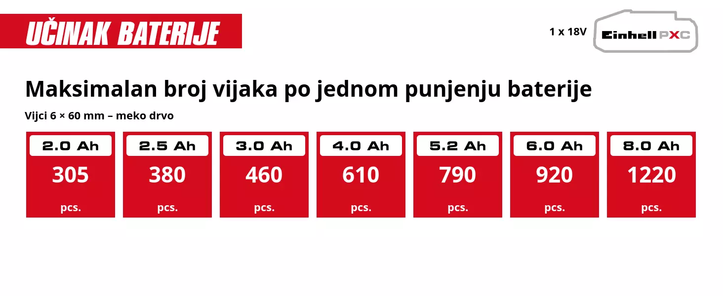 Grafika: Maksimalan broj vijaka po jednom punjenju baterije, Vijci 6 × 60 mm – meko drvo, 1 x 2,0 Ah - 305 pcs., 1 x 2,5 Ah - 380 pcs., 1 x 3,0 Ah - 460 pcs., 1 x 4,0 Ah - 610 pcs., 1 x 5,2 Ah - 790 pcs., 1 x 6,0 Ah - 920 pcs., 1 x 8,0 Ah - 1220 pcs.