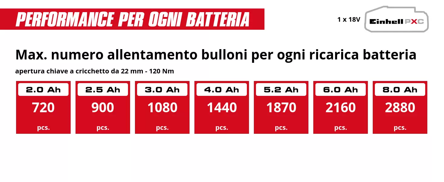 Grafica: Max. numero allentamento bulloni per ogni ricarica batteria, apertura chiave a cricchetto da 22 mm - 120 Nm, 1 x 2,0 Ah - 720 pcs., 1 x 2,5 Ah - 900 pcs., 1 x 3,0 Ah - 1080 pcs., 1 x 4,0 Ah - 1440 pcs., 1 x 5,2 Ah - 1870 pcs., 1 x 6,0 Ah - 2160 pcs., 1 x 8,0 Ah - 2880 pcs.
