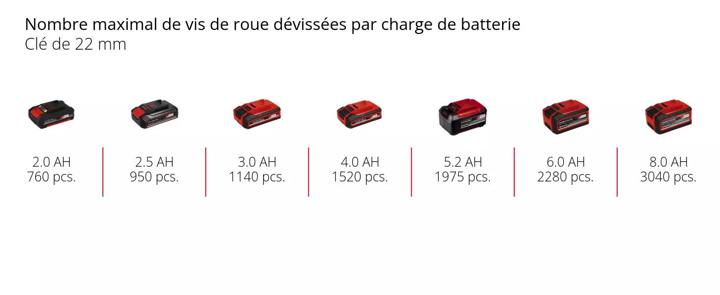 Graphique: Nombre maximal de vis de roue dévissées par charge de batterie, Clé de 22 mm, 1 x 2,0 Ah - 760 pcs., 1 x 2,5 Ah - 950 pcs., 1 x 3,0 Ah - 1140 pcs., 1 x 4,0 Ah - 1520 pcs., 1 x 5,2 Ah - 1975 pcs., 1 x 6,0 Ah - 2280 pcs., 1 x 8,0 Ah - 3040 pcs.