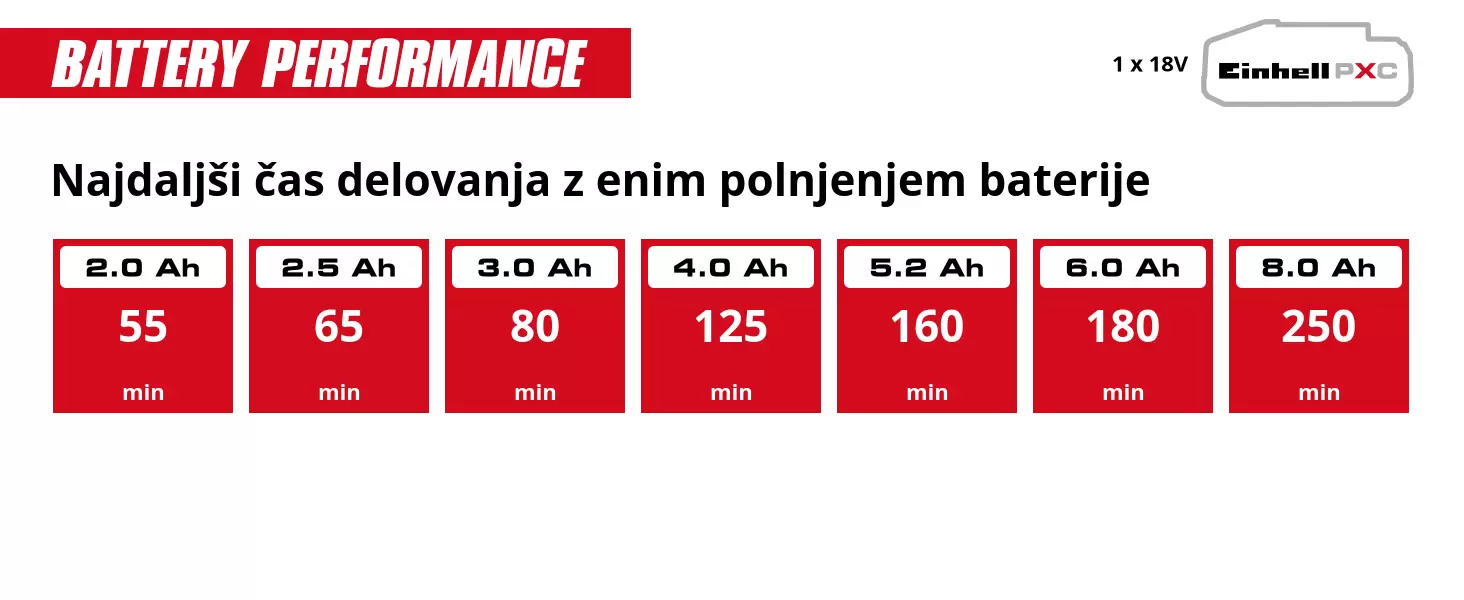 Grafika: Najdaljši čas delovanja z enim polnjenjem baterije, 1 x 2,0 Ah - 55 min, 1 x 2,5 Ah - 65 min, 1 x 3,0 Ah - 80 min, 1 x 4,0 Ah - 125 min, 1 x 5,2 Ah - 160 min, 1 x 6,0 Ah - 180 min, 1 x 8,0 Ah - 250 min