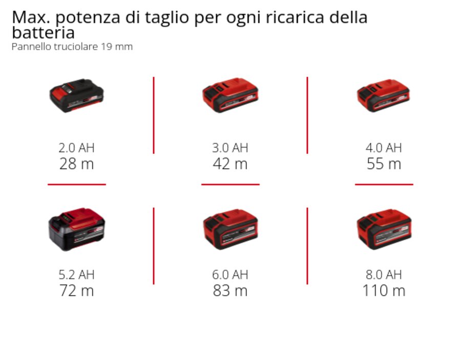 Graphic: Max. potenza di taglio per ogni ricarica della batteria, Pannello truciolare 19 mm, 1 x 2,0 Ah - 28 m, 1 x 3,0 Ah - 42 m, 1 x 4,0 Ah - 55 m, 1 x 5,2 Ah - 72 m, 1 x 6,0 Ah - 83 m, 1 x 8,0 Ah - 110 m