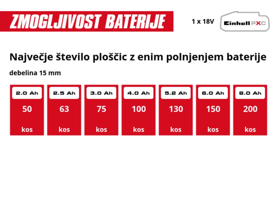 Grafika: Največje število ploščic z enim polnjenjem baterije, debelina 15 mm, 1 x 2,0 Ah - 50 kos, 1 x 2,5 Ah - 63 kos, 1 x 3,0 Ah - 75 kos, 1 x 4,0 Ah - 100 kos, 1 x 5,2 Ah - 130 kos, 1 x 6,0 Ah - 150 kos, 1 x 8,0 Ah - 200 kos