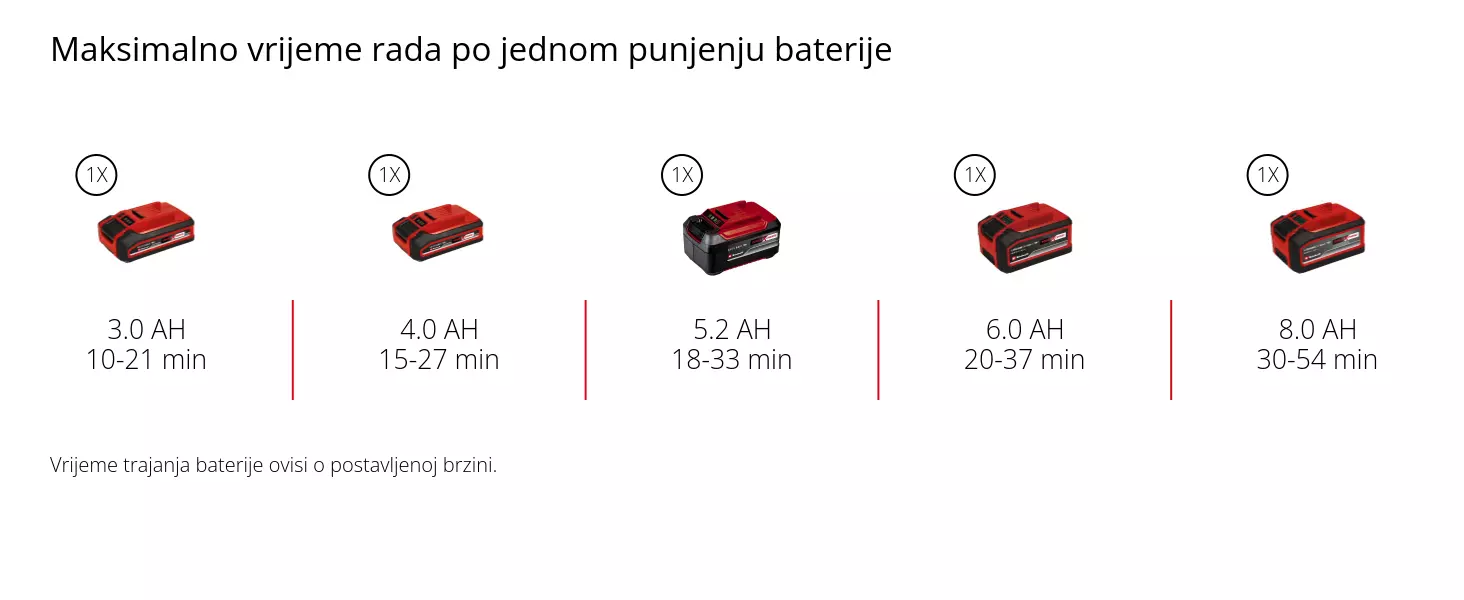 Grafika: Maksimalno vrijeme rada po jednom punjenju baterije, 1 x 3,0 Ah - 10-21 min, 1 x 4,0 Ah - 15-27 min, 1 x 5,2 Ah - 18-33 min, 1 x 6,0 Ah - 20-37 min, 1 x 8,0 Ah - 30-54 min, Vrijeme trajanja baterije ovisi o postavljenoj brzini.
