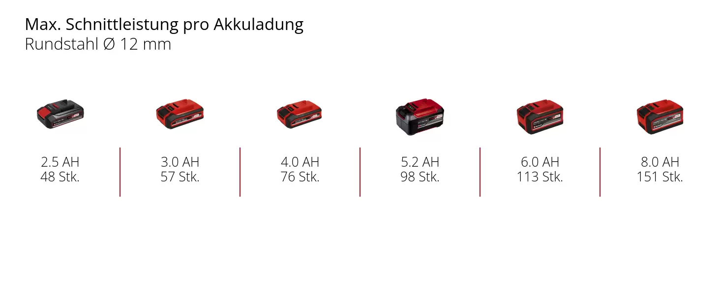 Grafik: Max. Schnittleistung pro Akkuladung, Rundstahl Ø 12 mm, 1 x 2,5 Ah - 48 Stk., 1 x 3,0 Ah - 57 Stk., 1 x 4,0 Ah - 76 Stk., 1 x 5,2 Ah - 98 Stk., 1 x 6,0 Ah - 113 Stk., 1 x 8,0 Ah - 151 Stk.