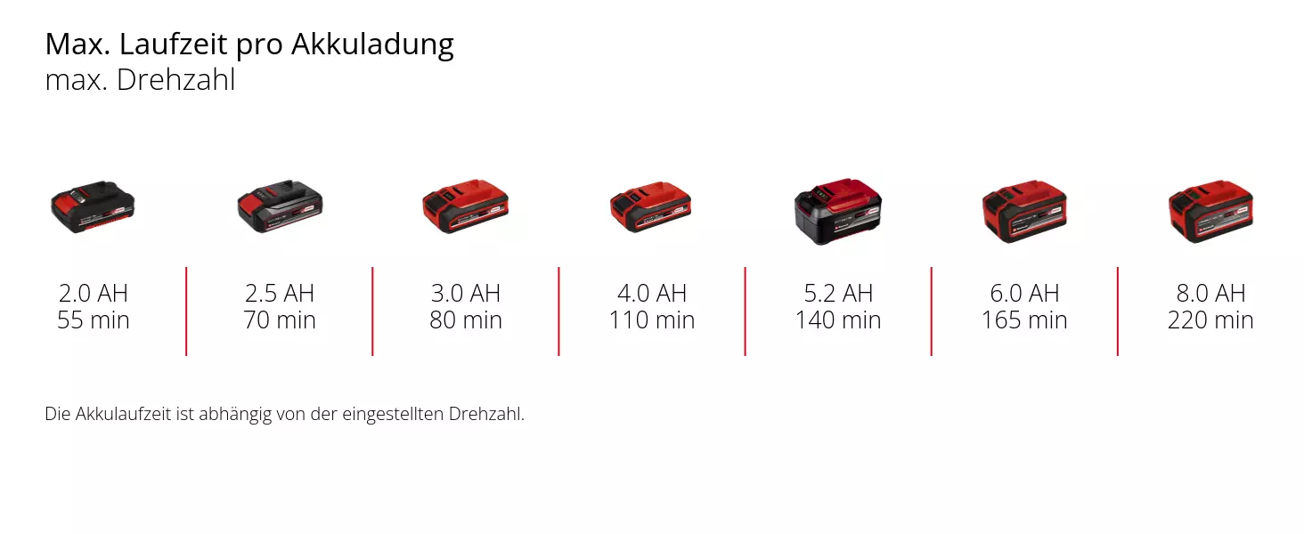 Grafik: Max. Laufzeit pro Akkuladung, max. Drehzahl, 1 x 2,0 Ah - 55 min, 1 x 2,5 Ah - 70 min, 1 x 3,0 Ah - 80 min, 1 x 4,0 Ah - 110 min, 1 x 5,2 Ah - 140 min, 1 x 6,0 Ah - 165 min, 1 x 8,0 Ah - 220 min, Die Akkulaufzeit ist abhängig von der eingestellten Drehzahl.