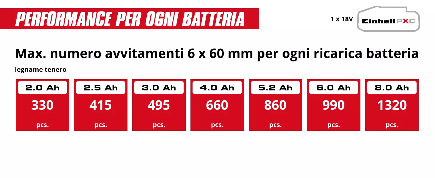 Graphic: Max. numero avvitamenti 6 x 60 mm per ogni ricarica batteria, legname tenero, 1 x 2,0 Ah - 330 pcs., 1 x 2,5 Ah - 415 pcs., 1 x 3,0 Ah - 495 pcs., 1 x 4,0 Ah - 660 pcs., 1 x 5,2 Ah - 860 pcs., 1 x 6,0 Ah - 990 pcs., 1 x 8,0 Ah - 1320 pcs.