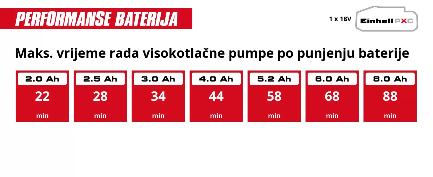 Grafika: Maks. vrijeme rada visokotlačne pumpe po punjenju baterije, 1 x 2,0 Ah - 22 min, 1 x 2,5 Ah - 28 min, 1 x 3,0 Ah - 34 min, 1 x 4,0 Ah - 44 min, 1 x 5,2 Ah - 58 min, 1 x 6,0 Ah - 68 min, 1 x 8,0 Ah - 88 min