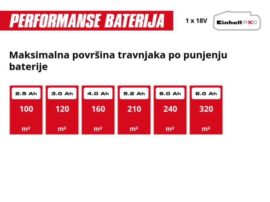 Grafika: Maksimalna površina travnjaka po punjenju baterije, 1 x 2,5 Ah - 100 m², 1 x 3,0 Ah - 120 m², 1 x 4,0 Ah - 160 m², 1 x 5,2 Ah - 210 m², 1 x 6,0 Ah - 240 m², 1 x 8,0 Ah - 320 m²