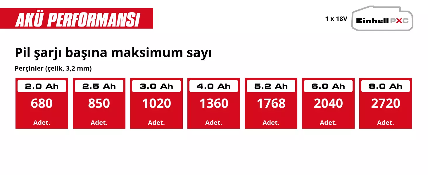 Grafik: Pil şarjı başına maksimum sayı, Perçinler (çelik, 3,2 mm), 1 x 2,0 Ah - 680 Adet., 1 x 2,5 Ah - 850 Adet., 1 x 3,0 Ah - 1020 Adet., 1 x 4,0 Ah - 1360 Adet., 1 x 5,2 Ah - 1768 Adet., 1 x 6,0 Ah - 2040 Adet., 1 x 8,0 Ah - 2720 Adet.