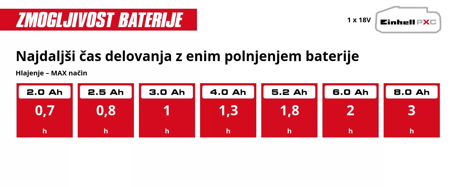 Grafika: Najdaljši čas delovanja z enim polnjenjem baterije, Hlajenje – MAX način, 1 x 2,0 Ah - 0,7 h, 1 x 2,5 Ah - 0,8 h, 1 x 3,0 Ah - 1 h, 1 x 4,0 Ah - 1,3 h, 1 x 5,2 Ah - 1,8 h, 1 x 6,0 Ah - 2 h, 1 x 8,0 Ah - 3 h