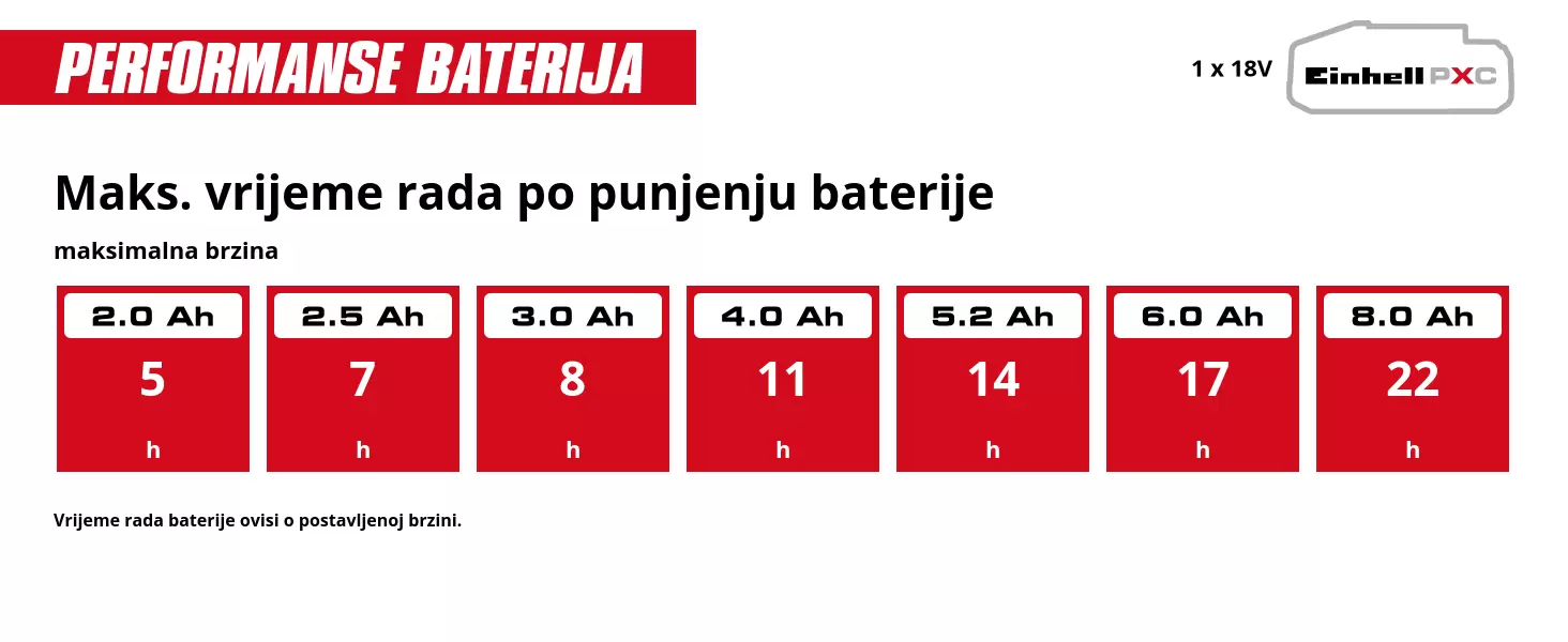 Grafika: Maks. vrijeme rada po punjenju baterije, maksimalna brzina, 1 x 2,0 Ah - 5 h, 1 x 2,5 Ah - 7 h, 1 x 3,0 Ah - 8 h, 1 x 4,0 Ah - 11 h, 1 x 5,2 Ah - 14 h, 1 x 6,0 Ah - 17 h, 1 x 8,0 Ah - 22 h, Vrijeme rada baterije ovisi o postavljenoj brzini.