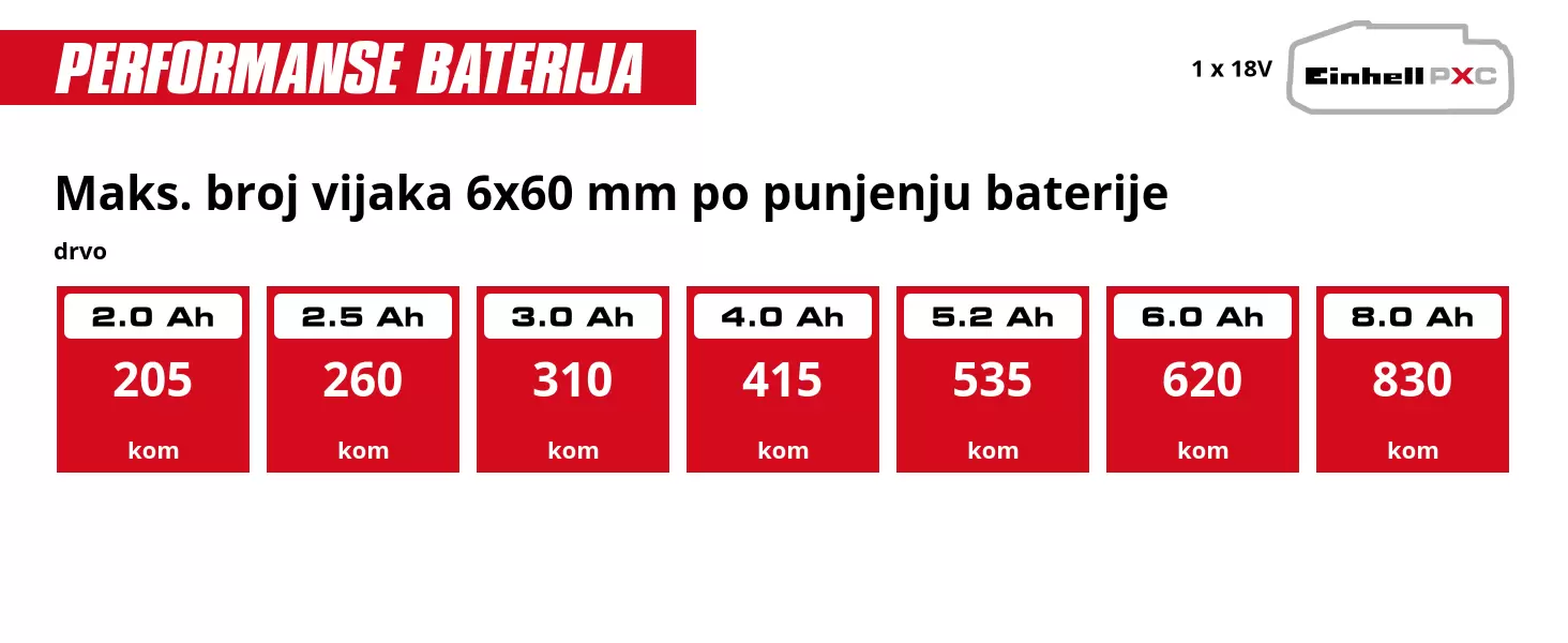 Grafika: Maks. broj vijaka 6x60 mm po punjenju baterije, drvo, 1 x 2,0 Ah - 205 kom, 1 x 2,5 Ah - 260 kom, 1 x 3,0 Ah - 310 kom, 1 x 4,0 Ah - 415 kom, 1 x 5,2 Ah - 535 kom, 1 x 6,0 Ah - 620 kom, 1 x 8,0 Ah - 830 kom