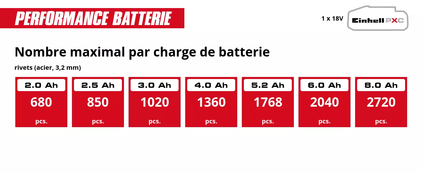 Graphique: Nombre maximal par charge de batterie, rivets (acier, 3,2 mm), 1 x 2,0 Ah - 680 pcs., 1 x 2,5 Ah - 850 pcs., 1 x 3,0 Ah - 1020 pcs., 1 x 4,0 Ah - 1360 pcs., 1 x 5,2 Ah - 1768 pcs., 1 x 6,0 Ah - 2040 pcs., 1 x 8,0 Ah - 2720 pcs.