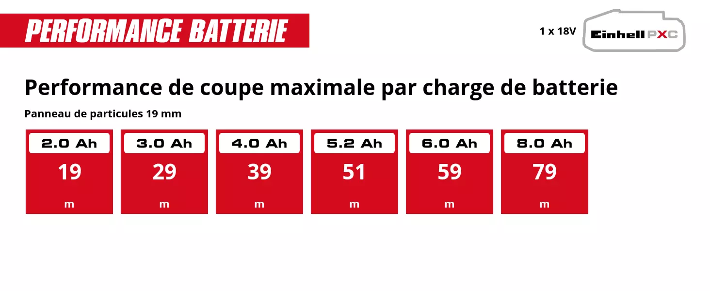 Graphique: Performance de coupe maximale par charge de batterie, Panneau de particules 19 mm, 1 x 2,0 Ah - 19 m, 1 x 3,0 Ah - 29 m, 1 x 4,0 Ah - 39 m, 1 x 5,2 Ah - 51 m, 1 x 6,0 Ah - 59 m, 1 x 8,0 Ah - 79 m