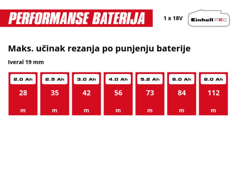 Grafika: Maks. učinak rezanja po punjenju baterije, Iveral 19 mm, 1 x 2,0 Ah - 28 m, 1 x 2,5 Ah - 35 m, 1 x 3,0 Ah - 42 m, 1 x 4,0 Ah - 56 m, 1 x 5,2 Ah - 73 m, 1 x 6,0 Ah - 84 m, 1 x 8,0 Ah - 112 m