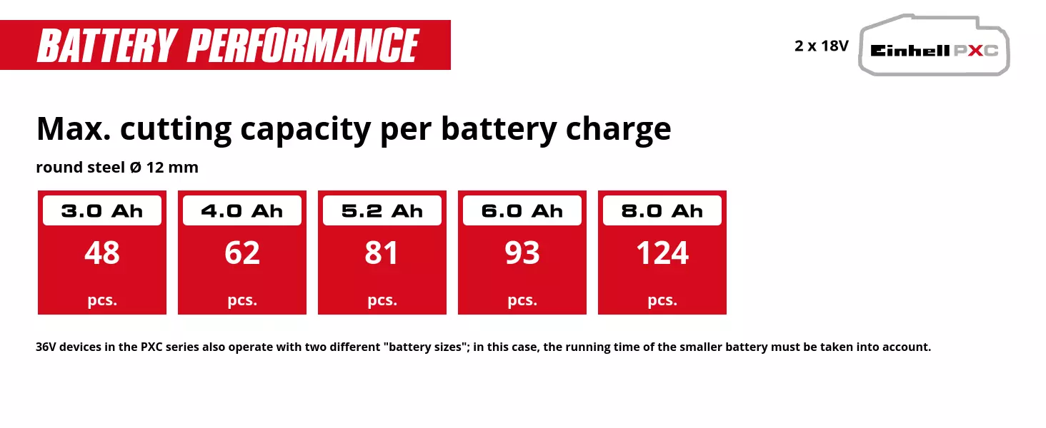 Graphic: Max. cutting capacity per battery charge, round steel Ø 12 mm, 2 x 3,0 Ah - 48 pcs., 2 x 4,0 Ah - 62 pcs., 2 x 5,2 Ah - 81 pcs., 2 x 6,0 Ah - 93 pcs., 2 x 8,0 Ah - 124 pcs., 36V devices in the PXC series also operate with two different "battery sizes"; in this case, the running time of the smaller battery must be taken into account.