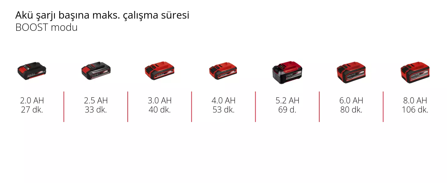 Grafik: Akü şarjı başına maks. çalışma süresi, BOOST modu, 1 x 2,0 Ah - 27 dk., 1 x 2,5 Ah - 33 dk., 1 x 3,0 Ah - 40 dk., 1 x 4,0 Ah - 53 dk., 1 x 5,2 Ah - 69 d., 1 x 6,0 Ah - 80 dk., 1 x 8,0 Ah - 106 dk.