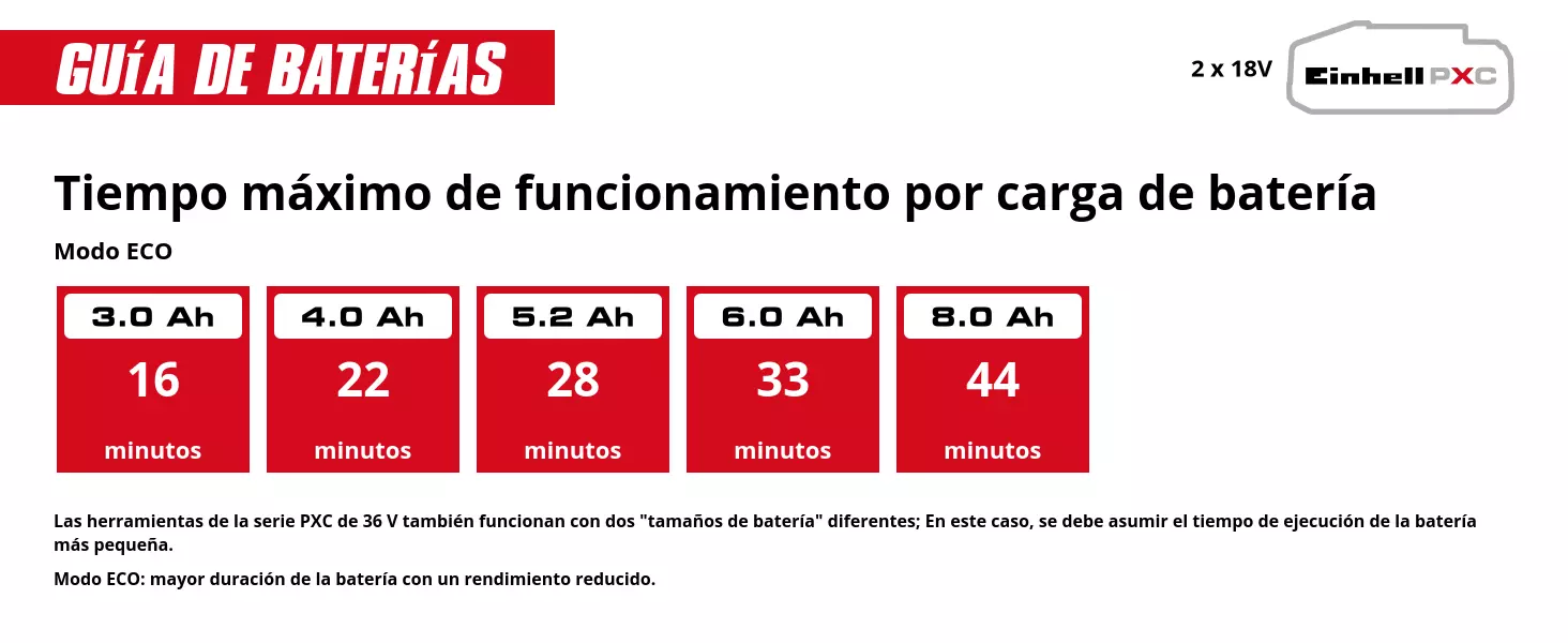 Gráfico: Duración máxima por carga de batería, Modo ECO, 2 baterías x 3,0 Ah - 16 min, 2 baterías x 4,0 Ah - 22 min, 2 baterías x 5,2 Ah - 28 min, 2 baterías x 6,0 Ah - 33 min, 2 baterías x 8,0 Ah - 44 min, Los equipos de 36 V de la serie PXC también funcionan con dos tamaños de batería diferentes; en este caso, se debe considerar el tiempo de funcionamiento de la batería más pequeña., Modo ECO: mayor duración de la batería con un rendimiento reducido.