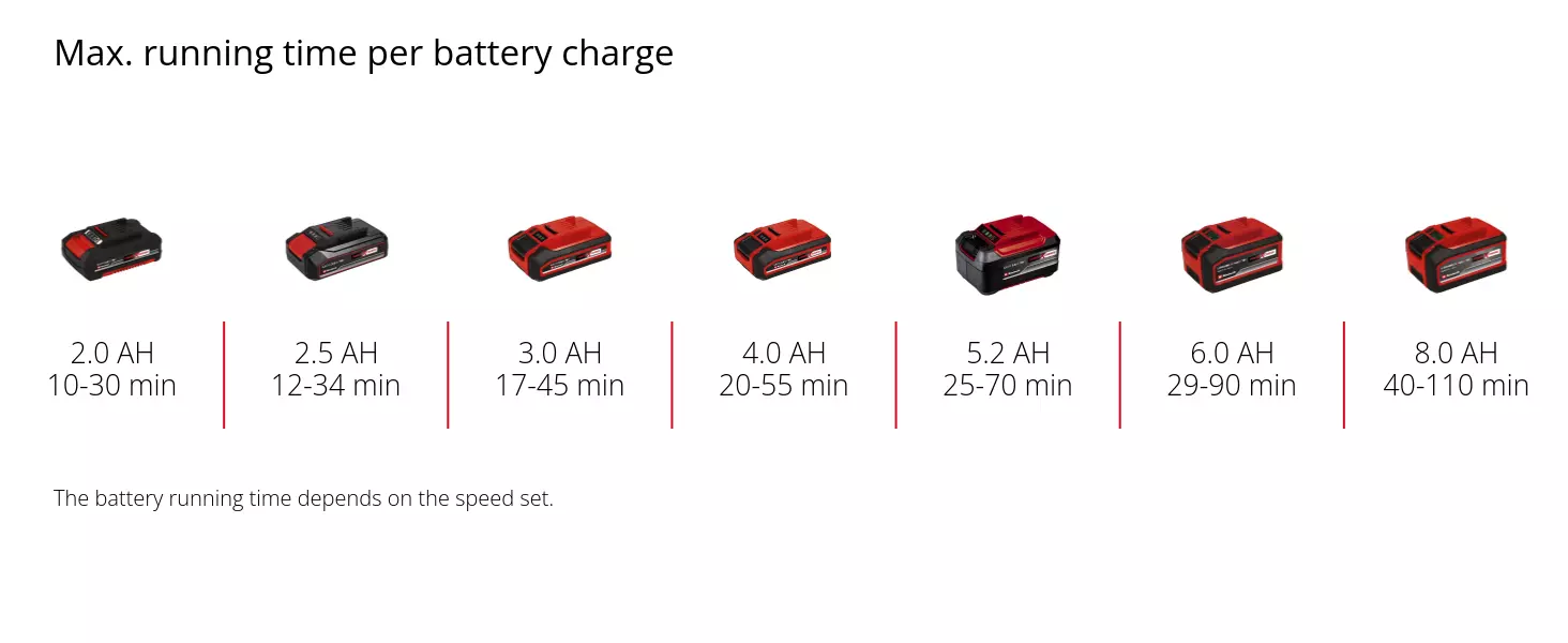 Graphic: Max. running time per battery charge, 1 x 2,0 Ah - 10-30 min, 1 x 2,5 Ah - 12-34 min, 1 x 3,0 Ah - 17-45 min, 1 x 4,0 Ah - 20-55 min, 1 x 5,2 Ah - 25-70 min, 1 x 6,0 Ah - 29-90 min, 1 x 8,0 Ah - 40-110 min, The battery running time depends on the speed set.