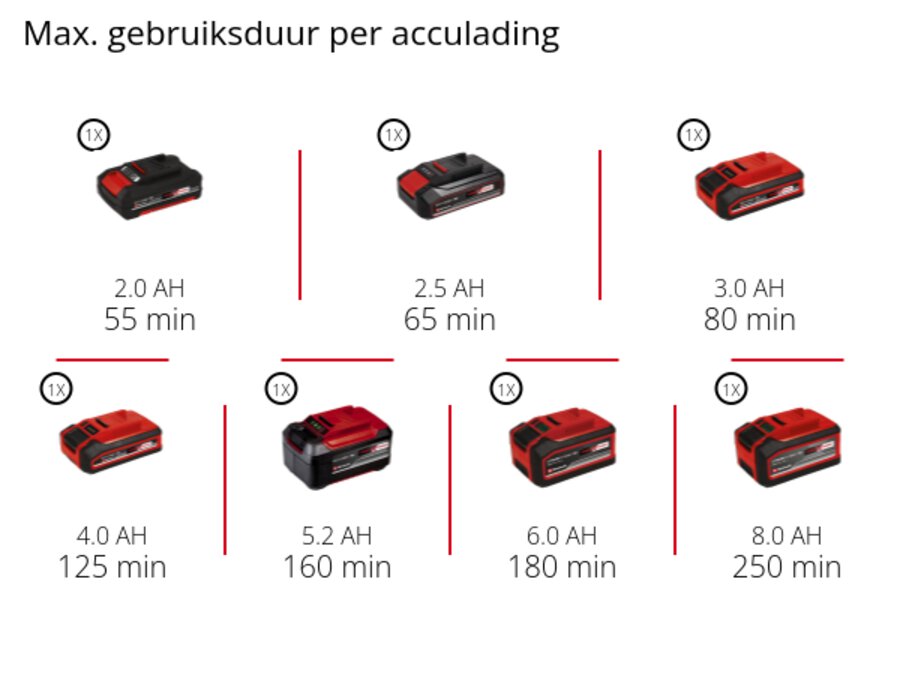 Grafiek: Max. gebruiksduur per acculading, 1 x 2,0 Ah - 55 min, 1 x 2,5 Ah - 65 min, 1 x 3,0 Ah - 80 min, 1 x 4,0 Ah - 125 min, 1 x 5,2 Ah - 160 min, 1 x 6,0 Ah - 180 min, 1 x 8,0 Ah - 250 min