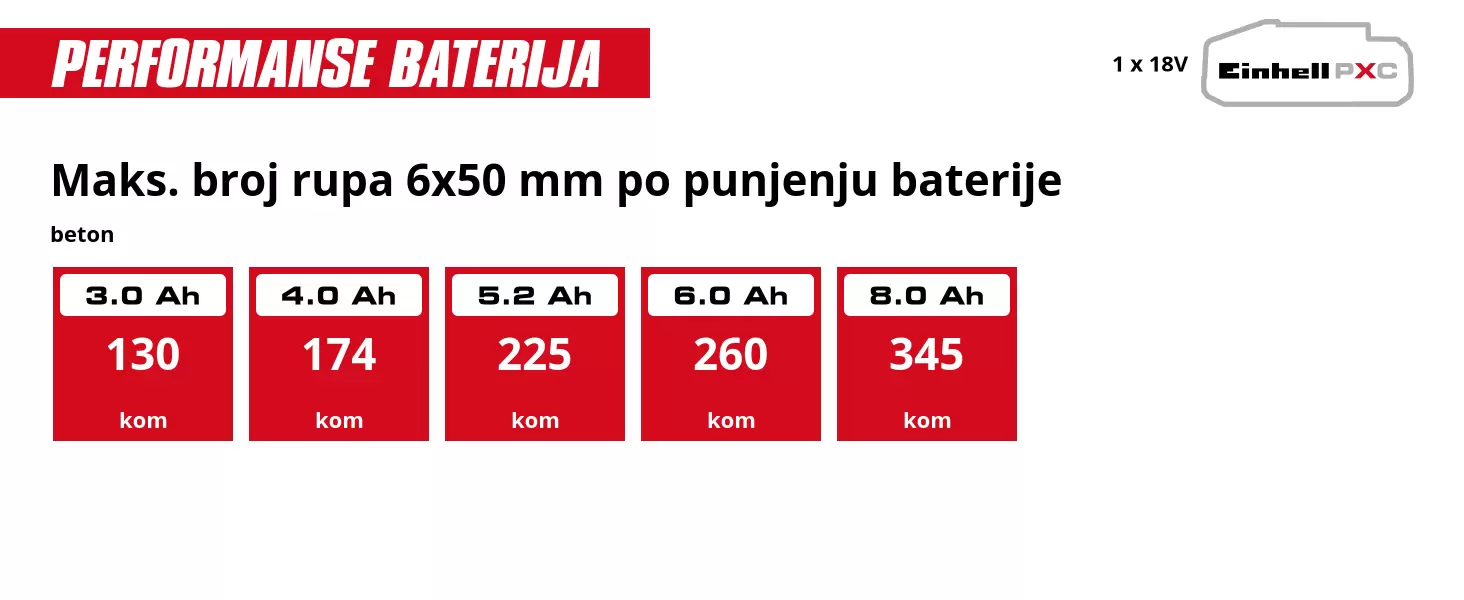 Grafika: Maks. broj rupa 6x50 mm po punjenju baterije, beton, 1 x 3,0 Ah - 130 kom, 1 x 4,0 Ah - 174 kom, 1 x 5,2 Ah - 225 kom, 1 x 6,0 Ah - 260 kom, 1 x 8,0 Ah - 345 kom