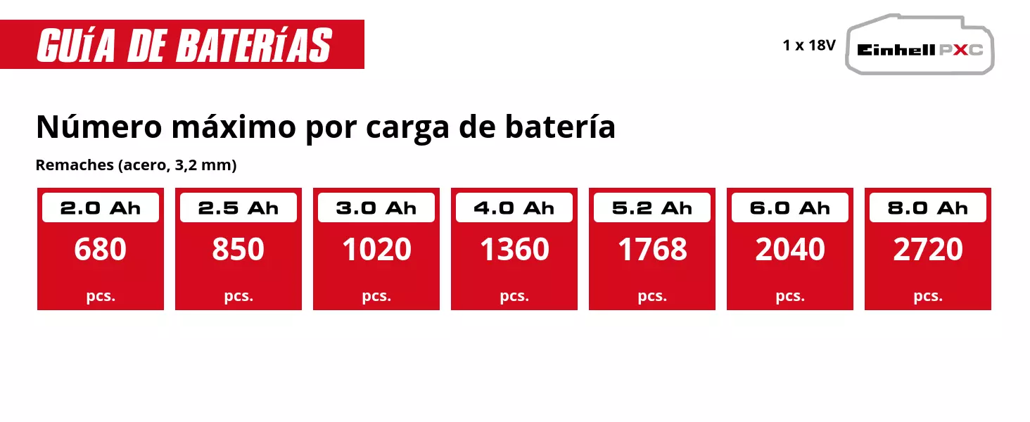 Gráfico: Cantidad máx. de remaches por carga, Remaches (acero, 3.2 mm), 1 x 2,0 Ah - 680 u., 1 x 2,5 Ah - 850 u., 1 x 3,0 Ah - 1020 u., 1 x 4,0 Ah - 1360 u., 1 x 5,2 Ah - 1768 u., 1 x 6,0 Ah - 2040 u., 1 x 8,0 Ah - 2720 u.