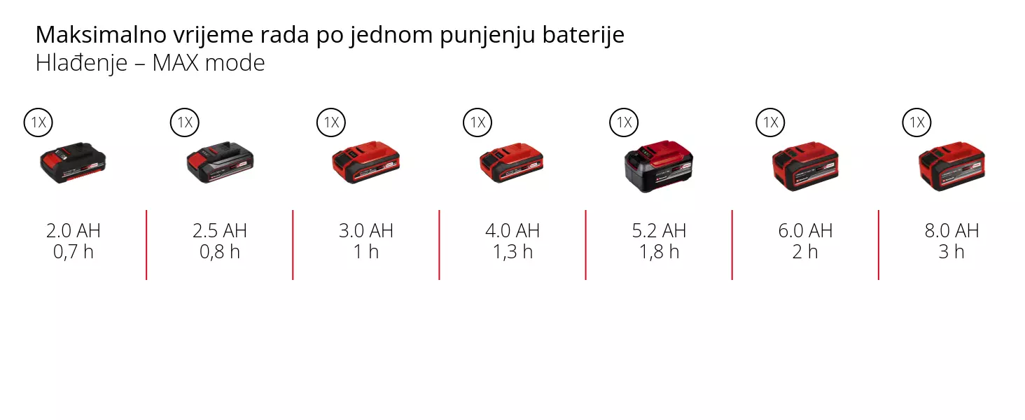 Grafika: Maksimalno vrijeme rada po jednom punjenju baterije, Hlađenje – MAX mode, 1 x 2,0 Ah - 0,7 h, 1 x 2,5 Ah - 0,8 h, 1 x 3,0 Ah - 1 h, 1 x 4,0 Ah - 1,3 h, 1 x 5,2 Ah - 1,8 h, 1 x 6,0 Ah - 2 h, 1 x 8,0 Ah - 3 h