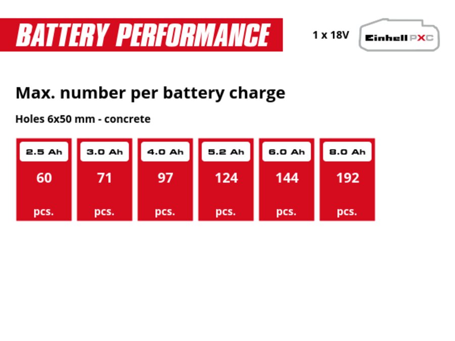 Graphic: Max. number per battery charge, Holes 6x50 mm - concrete, 1 x 2,5 Ah - 60 pcs., 1 x 3,0 Ah - 71 pcs., 1 x 4,0 Ah - 97 pcs., 1 x 5,2 Ah - 124 pcs., 1 x 6,0 Ah - 144 pcs., 1 x 8,0 Ah - 192 pcs.