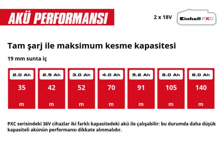 Grafik: Tam şarj ile maksimum kesme kapasitesi, 19 mm sunta iç, 2 x 2,0 Ah - 35 m, 2 x 2,5 Ah - 42 m, 2 x 3,0 Ah - 52 m, 2 x 4,0 Ah - 70 m, 2 x 5,2 Ah - 91 m, 2 x 6,0 Ah - 105 m, 2 x 8,0 Ah - 140 m, PXC serisindeki 36V cihazlar iki farklı kapasitedeki akü ile çalışabilir: bu durumda daha düşük kapasiteli akünün performansı dikkate alınmalıdır.