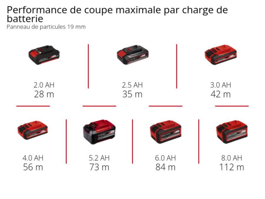Graphic: Performance de coupe maximale par charge de batterie, Panneau de particules 19 mm, 1 x 2,0 Ah - 28 m, 1 x 2,5 Ah - 35 m, 1 x 3,0 Ah - 42 m, 1 x 4,0 Ah - 56 m, 1 x 5,2 Ah - 73 m, 1 x 6,0 Ah - 84 m, 1 x 8,0 Ah - 112 m
