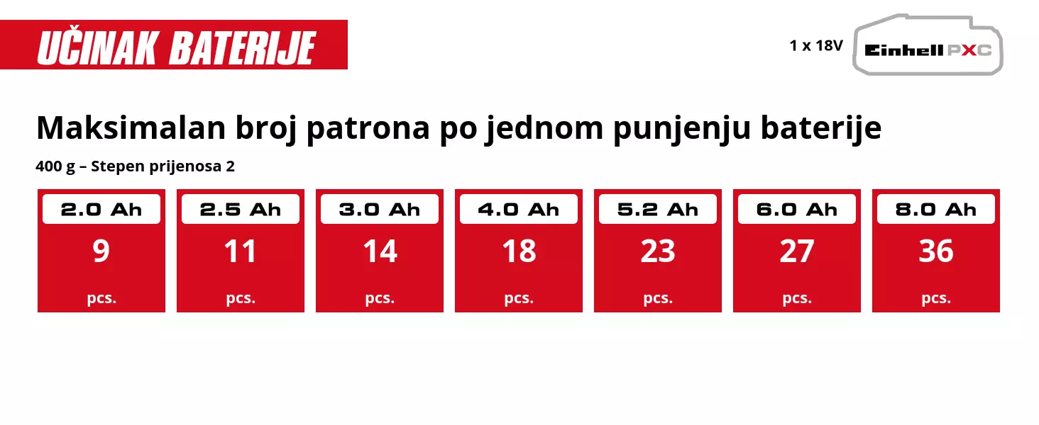 Grafika: Maksimalan broj patrona po jednom punjenju baterije, 400 g – Stepen prijenosa 2, 1 x 2,0 Ah - 9 pcs., 1 x 2,5 Ah - 11 pcs., 1 x 3,0 Ah - 14 pcs., 1 x 4,0 Ah - 18 pcs., 1 x 5,2 Ah - 23 pcs., 1 x 6,0 Ah - 27 pcs., 1 x 8,0 Ah - 36 pcs.