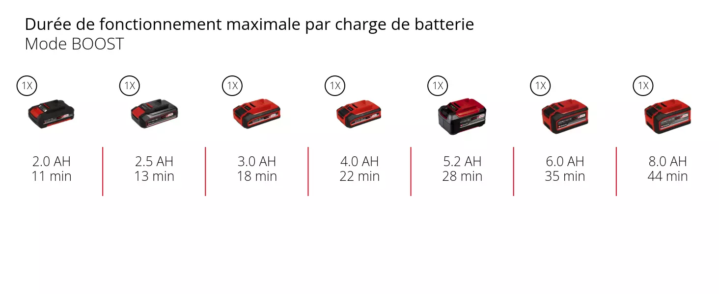 Graphique: Durée de fonctionnement maximale par charge de batterie, Mode BOOST, 1 x 2,0 Ah - 11 min, 1 x 2,5 Ah - 13 min, 1 x 3,0 Ah - 18 min, 1 x 4,0 Ah - 22 min, 1 x 5,2 Ah - 28 min, 1 x 6,0 Ah - 35 min, 1 x 8,0 Ah - 44 min