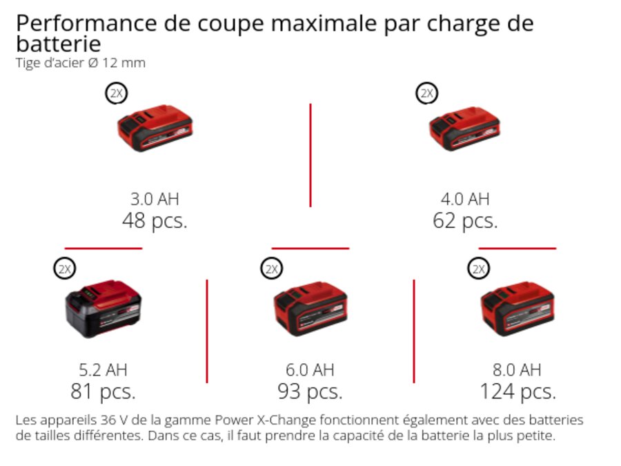 Graphique: Performance de coupe maximale par charge de batterie, Tige d’acier Ø 12 mm, 2 x 3,0 Ah - 48 pcs., 2 x 4,0 Ah - 62 pcs., 2 x 5,2 Ah - 81 pcs., 2 x 6,0 Ah - 93 pcs., 2 x 8,0 Ah - 124 pcs., Les appareils 36 V de la gamme Power X-Change fonctionnent également avec des batteries de tailles différentes. Dans ce cas, il faut prendre la capacité de la batterie la plus petite.