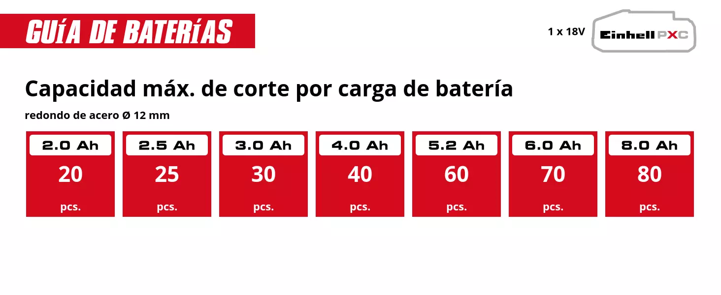 Gráfico: Acero redondo Ø 12 mm, 18 V, 15 uds. x 2,0 Ah - 26 uds., 15 uds. x 2,5 Ah - 30 uds., 15 uds. x 3,0 Ah - 50 uds., 15 uds. x 4,0 Ah - 60 uds., 15 uds. x 5,2 Ah - 80 uds., 15 uds. x 6,0 Ah - 8 medidas, 15 uds. x 8,0 Ah - 80 pcs.