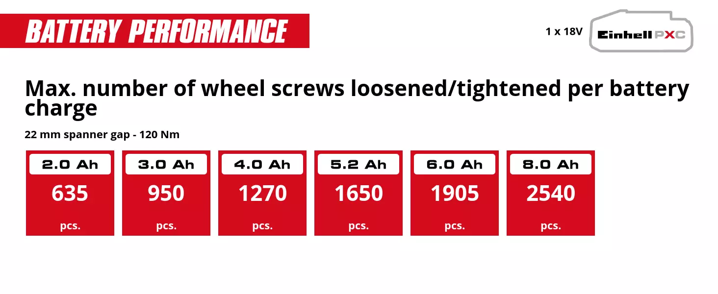 Graphic: Max. number of wheel screws loosened/tightened per battery charge, 22 mm spanner gap - 120 Nm, 1 x 2,0 Ah - 635 pcs., 1 x 3,0 Ah - 950 pcs., 1 x 4,0 Ah - 1270 pcs., 1 x 5,2 Ah - 1650 pcs., 1 x 6,0 Ah - 1905 pcs., 1 x 8,0 Ah - 2540 pcs.