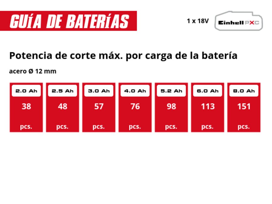 Gráfico: Potencia de corte máx. por ciclo de carga de la batería, acero Ø 12 mm, 1 x 2,0 Ah - 38 pcs., 1 x 2,5 Ah - 48 pcs., 1 x 3,0 Ah - 57 pcs., 1 x 4,0 Ah - 76 pcs., 1 x 5,2 Ah - 98 pcs., 1 x 6,0 Ah - 113 pcs., 1 x 8,0 Ah - 151 pcs.