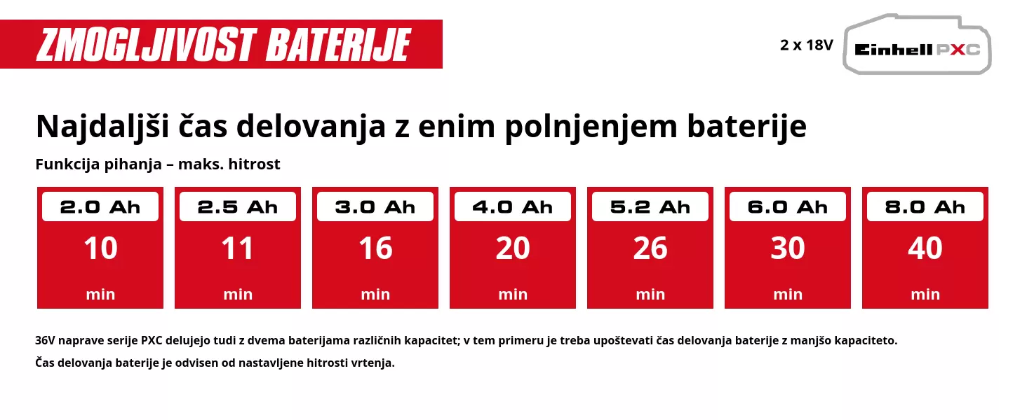 Grafika: Najdaljši čas delovanja z enim polnjenjem baterije, Funkcija pihanja – maks. hitrost, 2 x 2,0 Ah - 10 min, 2 x 2,5 Ah - 11 min, 2 x 3,0 Ah - 16 min, 2 x 4,0 Ah - 20 min, 2 x 5,2 Ah - 26 min, 2 x 6,0 Ah - 30 min, 2 x 8,0 Ah - 40 min, 36V naprave serije PXC delujejo tudi z dvema baterijama različnih kapacitet; v tem primeru je treba upoštevati čas delovanja baterije z manjšo kapaciteto., Čas delovanja baterije je odvisen od nastavljene hitrosti vrtenja.