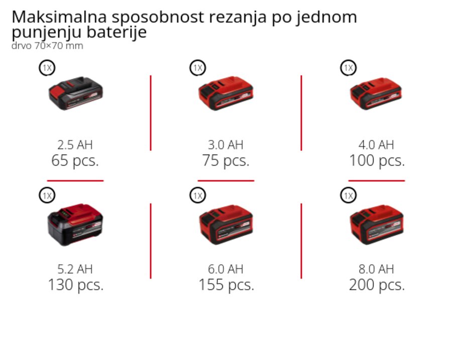 Grafika: Maksimalna sposobnost rezanja po jednom punjenju baterije, drvo 70×70 mm, 1 x 2,5 Ah - 65 pcs., 1 x 3,0 Ah - 75 pcs., 1 x 4,0 Ah - 100 pcs., 1 x 5,2 Ah - 130 pcs., 1 x 6,0 Ah - 155 pcs., 1 x 8,0 Ah - 200 pcs.