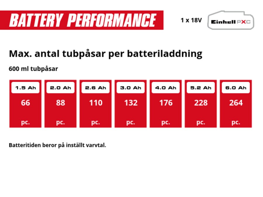 Graphic: Max. antal tubpåsar per batteriladdning, 600 ml tubpåsar, 1 x 1,5 Ah - 66 pc., 1 x 2,0 Ah - 88 pc., 1 x 2,6 Ah - 110 pc., 1 x 3,0 Ah - 132 pc., 1 x 4,0 Ah - 176 pc., 1 x 5,2 Ah - 228 pc., 1 x 6,0 Ah - 264 pc., 1 x 8,0 Ah - 351 pc., Batteritiden beror på inställt varvtal.