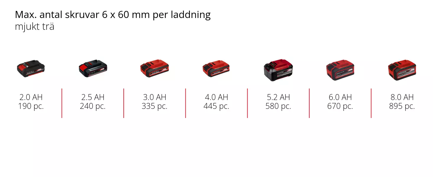 Graphic: Max. antal skruvar 6 x 60 mm per laddning, mjukt trä, 1 x 2,0 Ah - 190 pc., 1 x 2,5 Ah - 240 pc., 1 x 3,0 Ah - 335 pc., 1 x 4,0 Ah - 445 pc., 1 x 5,2 Ah - 580 pc., 1 x 6,0 Ah - 670 pc., 1 x 8,0 Ah - 895 pc.