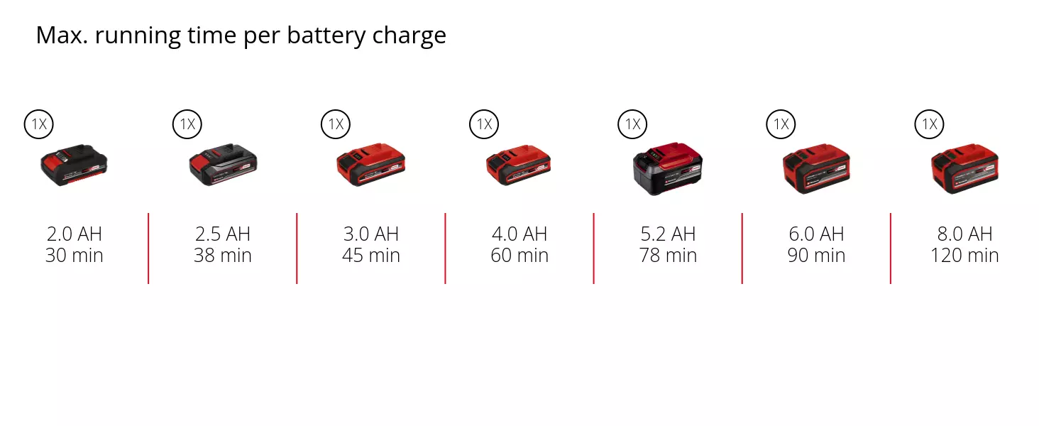Graphic: Max. running time per battery charge, 1 x 2,0 Ah - 30 min, 1 x 2,5 Ah - 38 min, 1 x 3,0 Ah - 45 min, 1 x 4,0 Ah - 60 min, 1 x 5,2 Ah - 78 min, 1 x 6,0 Ah - 90 min, 1 x 8,0 Ah - 120 min