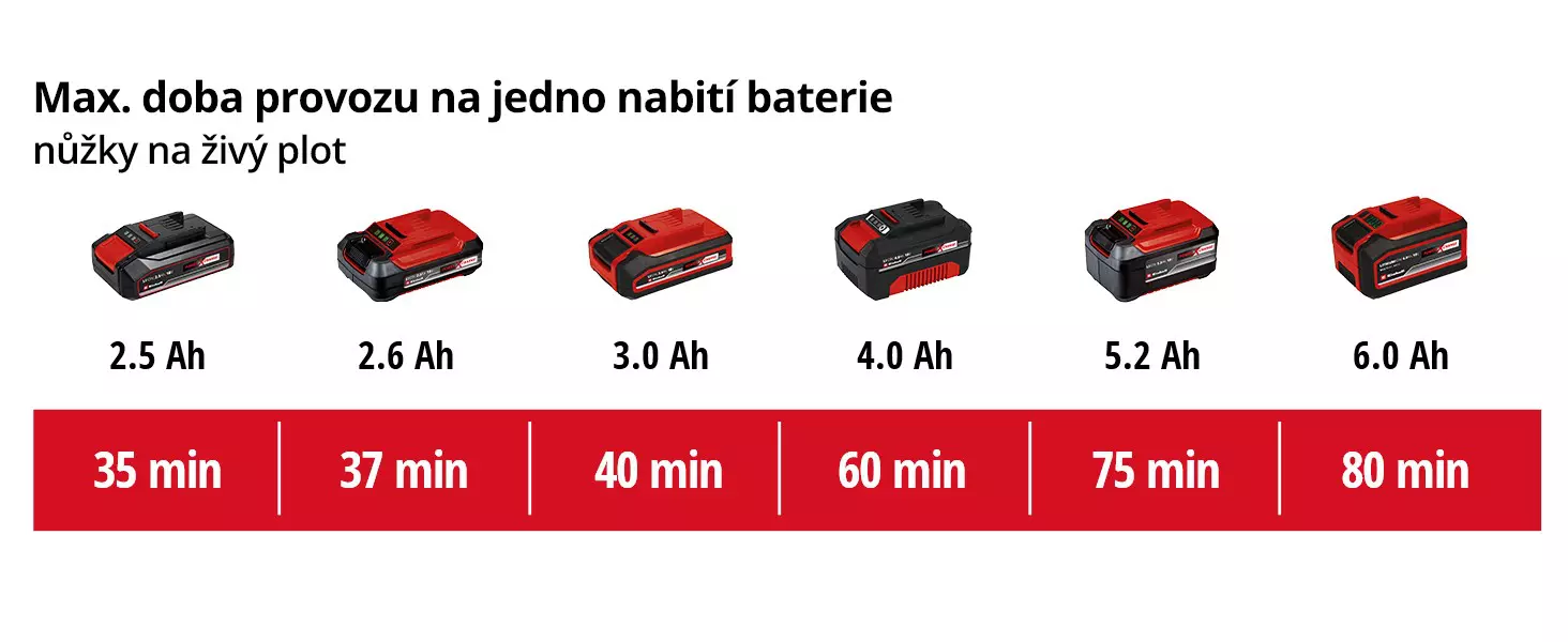 Graphic: Max. doba provozu na jedno nabití baterie, Nástavec nůžky na živý plot, 1 x 2,5 Ah - 35 min, 1 x 3,0 Ah - 40 min, 1 x 4,0 Ah - 60 min, 1 x 5,2 Ah - 75 min, 1 x 6,0 Ah - 80 min, 1 x 8,0 Ah - 120 min