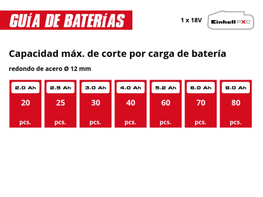 Gráfico: Acero redondo Ø 12 mm, 18 V, 15 uds. x 2,0 Ah - 26 uds., 15 uds. x 2,5 Ah - 30 uds., 15 uds. x 3,0 Ah - 50 uds., 15 uds. x 4,0 Ah - 60 uds., 15 uds. x 5,2 Ah - 80 uds., 15 uds. x 6,0 Ah - 8 medidas, 15 uds. x 8,0 Ah - 80 pcs.