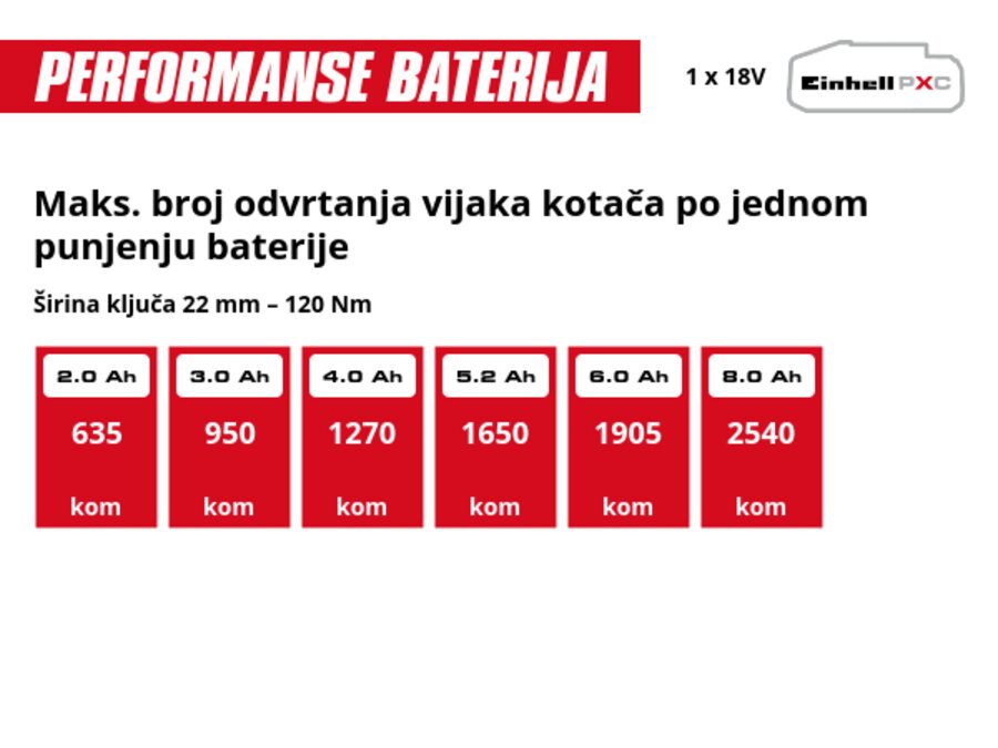 Grafika: Maks. broj odvrtanja vijaka kotača po jednom punjenju baterije, Širina ključa 22 mm – 120 Nm, 1 x 2,0 Ah - 635 kom, 1 x 3,0 Ah - 950 kom, 1 x 4,0 Ah - 1270 kom, 1 x 5,2 Ah - 1650 kom, 1 x 6,0 Ah - 1905 kom, 1 x 8,0 Ah - 2540 kom