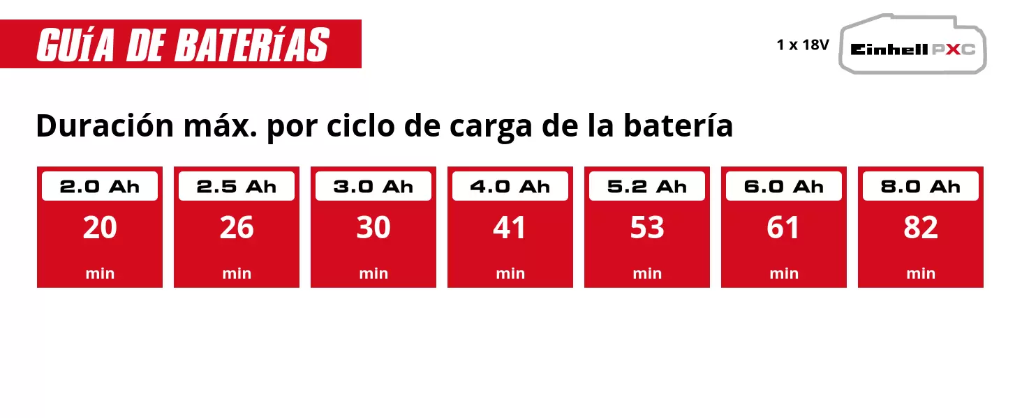 Gráfico: Duración máx. por ciclo de carga de la batería, 1 x 2,0 Ah - 20 min, 1 x 2,5 Ah - 26 min, 1 x 3,0 Ah - 30 min, 1 x 4,0 Ah - 41 min, 1 x 5,2 Ah - 53 min, 1 x 6,0 Ah - 61 min, 1 x 8,0 Ah - 82 min