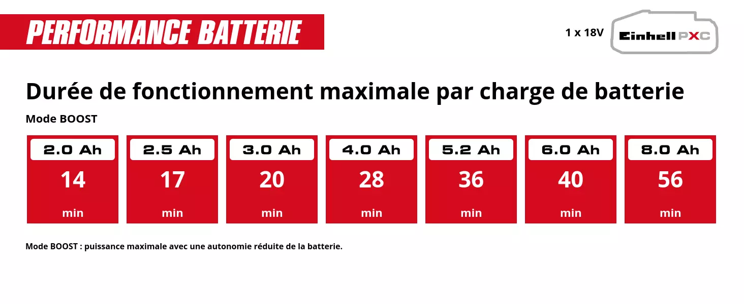 Graphique: Durée de fonctionnement maximale par charge de batterie, Mode ECO, 1 x 2,0 Ah - 18 min, 1 x 2,5 Ah - 22 min, 1 x 3,0 Ah - 27 min, 1 x 4,0 Ah - 36 min, 1 x 5,2 Ah - 47 min, 1 x 6,0 Ah - 54 min, 1 x 8,0 Ah - 72 min, Mode ECO : autonomie prolongée de la batterie avec une puissance réduite.