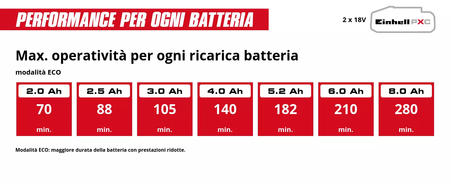 Grafica: Max. operatività per ogni ricarica della batteria, max. velocità, 2 x 2,0 Ah - 44 min., 2 x 2,5 Ah - 55 min., 2 x 3,0 Ah - 66 min., 2 x 4,0 Ah - 88 min., 2 x 5,2 Ah - 114 min., 2 x 6,0 Ah - 132 min., 2 x 8,0 Ah - 176 min.