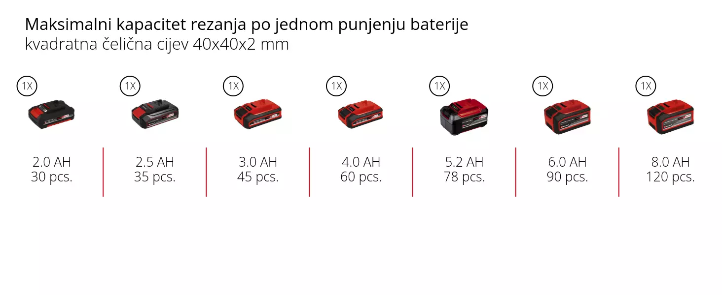 Grafika: Maksimalni kapacitet rezanja po jednom punjenju baterije, kvadratna čelična cijev 40x40x2 mm, 1 x 2,0 Ah - 30 pcs., 1 x 2,5 Ah - 35 pcs., 1 x 3,0 Ah - 45 pcs., 1 x 4,0 Ah - 60 pcs., 1 x 5,2 Ah - 78 pcs., 1 x 6,0 Ah - 90 pcs., 1 x 8,0 Ah - 120 pcs.