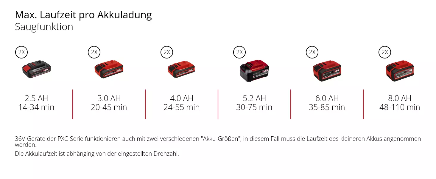 Graphic: Max. Laufzeit pro Akkuladung, Saugfunktion, 2 x 2,5 Ah - 14-34 min, 2 x 3,0 Ah - 20-45 min, 2 x 4,0 Ah - 24-55 min, 2 x 5,2 Ah - 30-75 min, 2 x 6,0 Ah - 35-85 min, 2 x 8,0 Ah - 48-110 min, 36V-Geräte der PXC-Serie funktionieren auch mit zwei verschiedenen "Akku-Größen"; in diesem Fall muss die Laufzeit des kleineren Akkus angenommen werden., Die Akkulaufzeit ist abhänging von der eingestellten Drehzahl.
