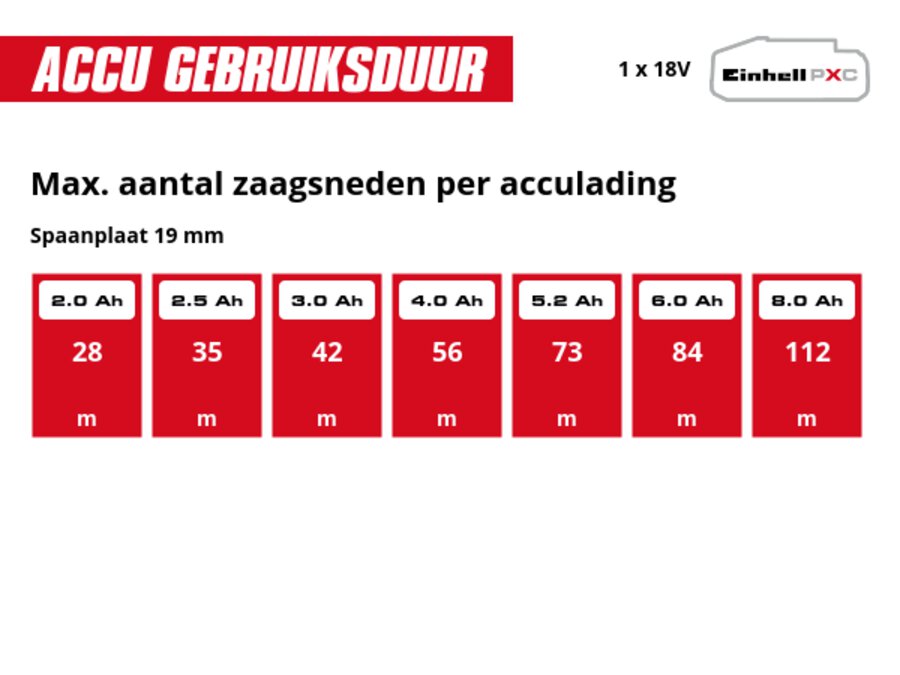 Grafiek: Max. aantal zaagsneden per acculading, Spaanplaat 19 mm, 1 x 2,0 Ah - 28 m, 1 x 2,5 Ah - 35 m, 1 x 3,0 Ah - 42 m, 1 x 4,0 Ah - 56 m, 1 x 5,2 Ah - 73 m, 1 x 6,0 Ah - 84 m, 1 x 8,0 Ah - 112 m
